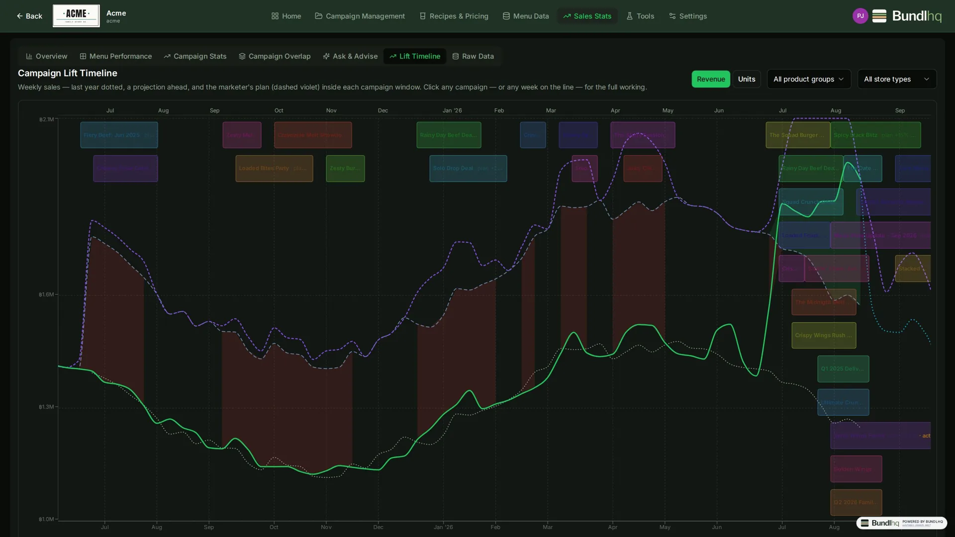 The Lift Timeline showing measured sales lift for each campaign