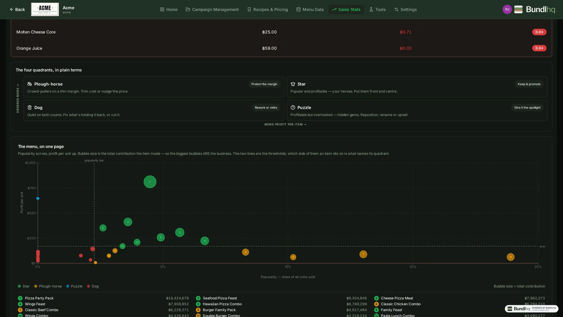 The menu on one page — every item plotted by popularity and profit
