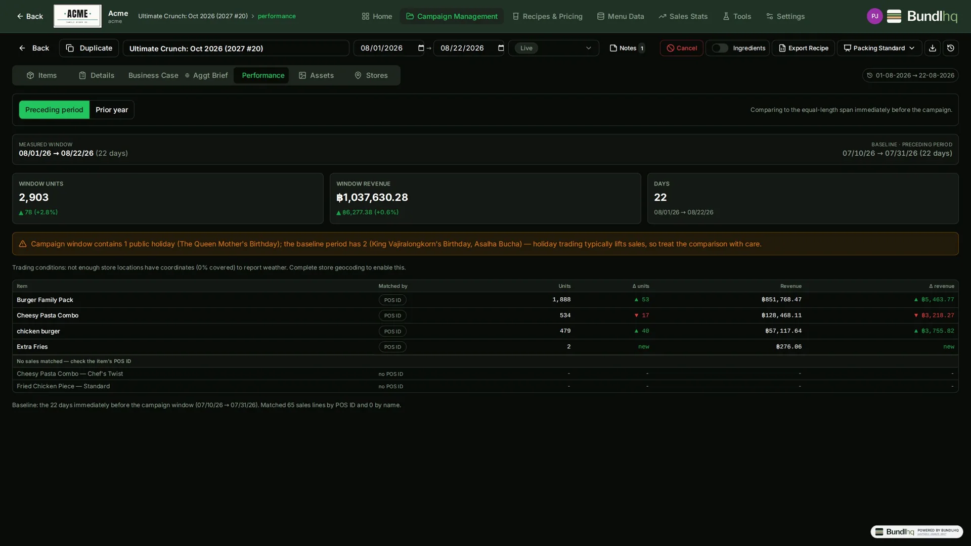 Campaign performance showing actual units and revenue against baseline